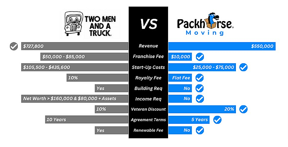 packhorse moving vs two men and a truck franchise